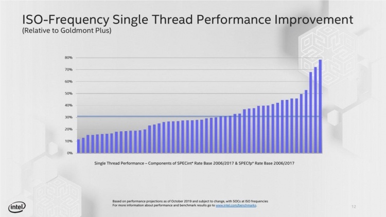 Intel рассказала про микроархитектуру Tremont — энергоэффективную часть процессоров Lakefield